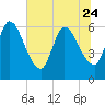 Tide chart for Ceylon, Woodbine, Satilla River, Georgia on 2023/06/24