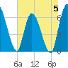 Tide chart for Ceylon, Woodbine, Satilla River, Georgia on 2023/06/5