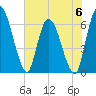 Tide chart for Ceylon, Woodbine, Satilla River, Georgia on 2023/06/6