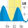 Tide chart for Ceylon, Woodbine, Satilla River, Georgia on 2024/01/18