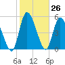 Tide chart for Ceylon, Woodbine, Satilla River, Georgia on 2024/01/26