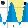 Tide chart for Ceylon, Woodbine, Satilla River, Georgia on 2024/03/10