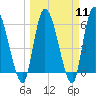 Tide chart for Ceylon, Woodbine, Satilla River, Georgia on 2024/03/11