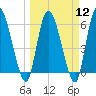 Tide chart for Ceylon, Woodbine, Satilla River, Georgia on 2024/03/12