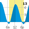 Tide chart for Ceylon, Woodbine, Satilla River, Georgia on 2024/03/13