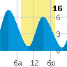 Tide chart for Ceylon, Woodbine, Satilla River, Georgia on 2024/03/16