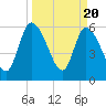 Tide chart for Ceylon, Woodbine, Satilla River, Georgia on 2024/03/20