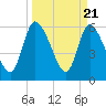 Tide chart for Ceylon, Woodbine, Satilla River, Georgia on 2024/03/21