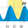 Tide chart for Ceylon, Woodbine, Satilla River, Georgia on 2024/03/22
