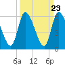 Tide chart for Ceylon, Woodbine, Satilla River, Georgia on 2024/03/23
