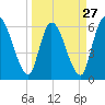 Tide chart for Ceylon, Woodbine, Satilla River, Georgia on 2024/03/27
