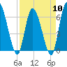 Tide chart for Ceylon, Woodbine, Satilla River, Georgia on 2024/04/10