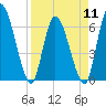 Tide chart for Ceylon, Woodbine, Satilla River, Georgia on 2024/04/11