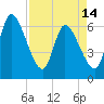 Tide chart for Ceylon, Woodbine, Satilla River, Georgia on 2024/04/14