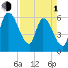 Tide chart for Ceylon, Woodbine, Satilla River, Georgia on 2024/04/1