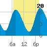 Tide chart for Ceylon, Woodbine, Satilla River, Georgia on 2024/04/20