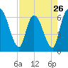 Tide chart for Ceylon, Woodbine, Satilla River, Georgia on 2024/04/26