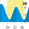 Tide chart for Ceylon, Woodbine, Satilla River, Georgia on 2024/04/28