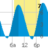 Tide chart for Ceylon, Woodbine, Satilla River, Georgia on 2024/04/7