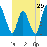 Tide chart for Ceylon, Woodbine, Satilla River, Georgia on 2024/05/25