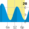 Tide chart for Ceylon, Woodbine, Satilla River, Georgia on 2024/05/28