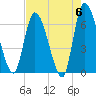 Tide chart for Ceylon, Woodbine, Satilla River, Georgia on 2024/05/6