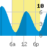 Tide chart for Ceylon, Woodbine, Satilla River, Georgia on 2024/06/10
