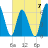 Tide chart for Ceylon, Woodbine, Satilla River, Georgia on 2024/06/7