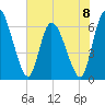 Tide chart for Ceylon, Woodbine, Satilla River, Georgia on 2024/06/8