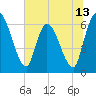Tide chart for Ceylon, Woodbine, Georgia on 2025/06/13