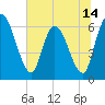 Tide chart for Ceylon, Woodbine, Georgia on 2025/06/14