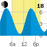 Tide chart for Ceylon, Woodbine, Georgia on 2025/06/18