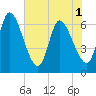 Tide chart for Ceylon, Woodbine, Georgia on 2025/06/1