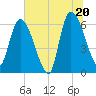 Tide chart for Ceylon, Woodbine, Georgia on 2025/06/20