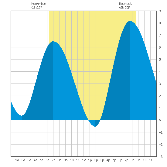 Tide chart for Ceylon, Woodbine on 2025/06/22