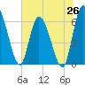 Tide chart for Ceylon, Woodbine, Georgia on 2025/06/26