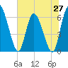 Tide chart for Ceylon, Woodbine, Georgia on 2025/06/27
