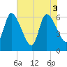 Tide chart for Ceylon, Woodbine, Georgia on 2025/06/3
