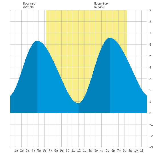 Tide chart for Ceylon, Woodbine on 2025/06/04