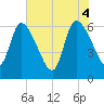 Tide chart for Ceylon, Woodbine, Georgia on 2025/06/4