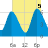 Tide chart for Ceylon, Woodbine, Georgia on 2025/06/5
