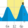 Tide chart for Ceylon, Woodbine, Georgia on 2025/06/6