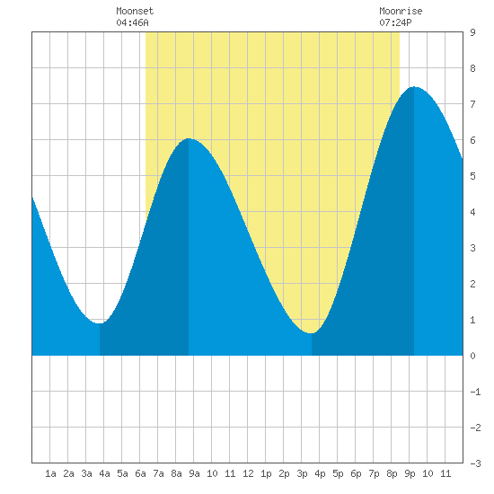 Tide chart for Ceylon, Woodbine on 2025/06/09