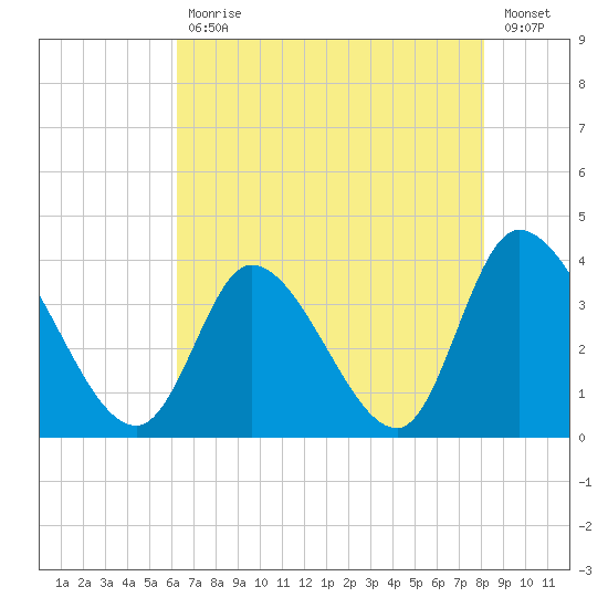 Tide Chart for 2021/05/12