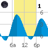 Tide chart for Allston Cr, Murrells Inlet, South Carolina on 2022/02/1