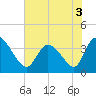 Tide chart for Allston Cr, Murrells Inlet, South Carolina on 2022/06/3
