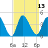 Tide chart for Allston Cr, Murrells Inlet, South Carolina on 2022/09/13