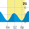 Tide chart for Allston Cr, Murrells Inlet, South Carolina on 2023/06/21