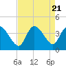 Tide chart for Allston Cr, Murrells Inlet, South Carolina on 2023/08/21