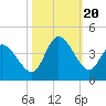 Tide chart for Allston Cr, Murrells Inlet, South Carolina on 2023/10/20